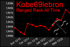 Total Graph of Kobe69lebron