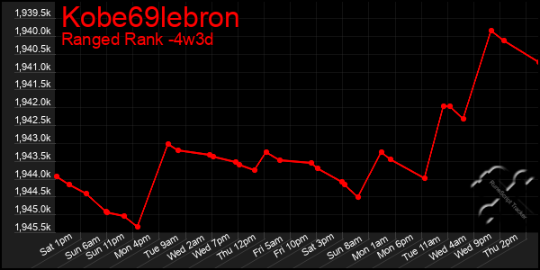 Last 31 Days Graph of Kobe69lebron