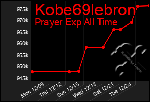 Total Graph of Kobe69lebron