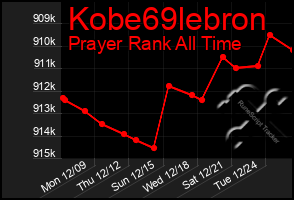 Total Graph of Kobe69lebron