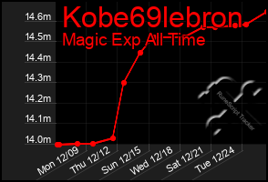 Total Graph of Kobe69lebron