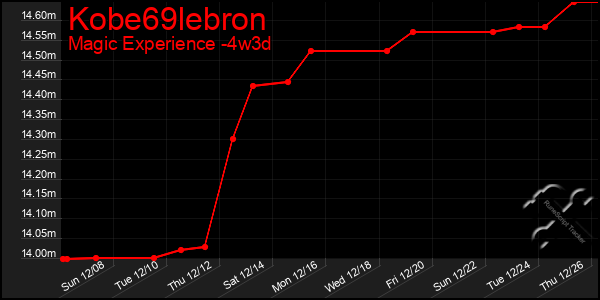 Last 31 Days Graph of Kobe69lebron