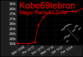 Total Graph of Kobe69lebron