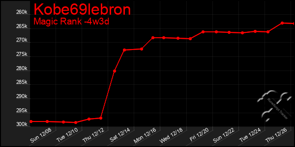 Last 31 Days Graph of Kobe69lebron