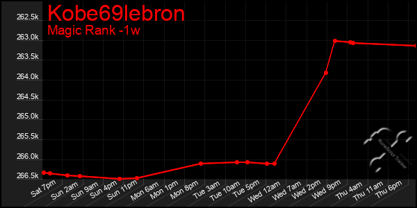 Last 7 Days Graph of Kobe69lebron