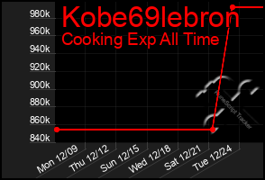 Total Graph of Kobe69lebron