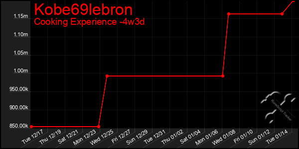 Last 31 Days Graph of Kobe69lebron