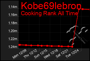 Total Graph of Kobe69lebron