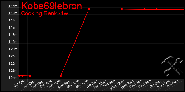 Last 7 Days Graph of Kobe69lebron