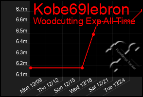 Total Graph of Kobe69lebron