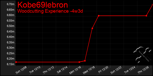 Last 31 Days Graph of Kobe69lebron