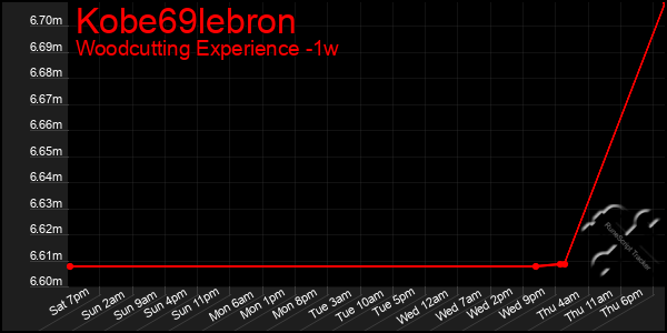 Last 7 Days Graph of Kobe69lebron