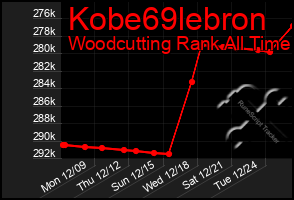 Total Graph of Kobe69lebron