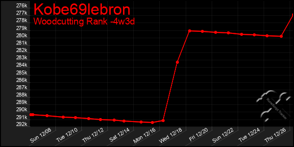 Last 31 Days Graph of Kobe69lebron