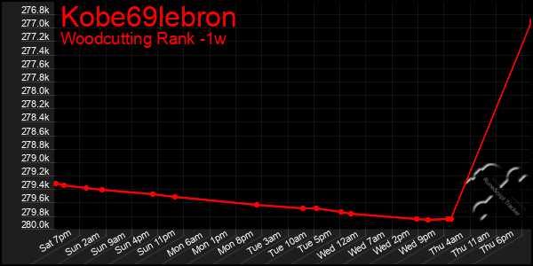 Last 7 Days Graph of Kobe69lebron