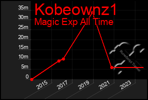 Total Graph of Kobeownz1