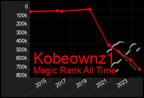 Total Graph of Kobeownz1