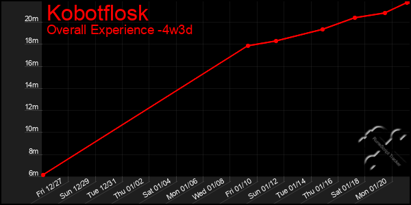 Last 31 Days Graph of Kobotflosk