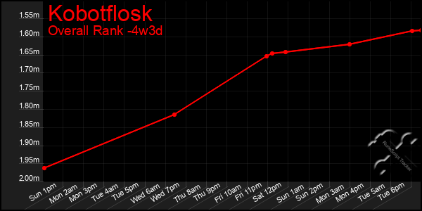 Last 31 Days Graph of Kobotflosk