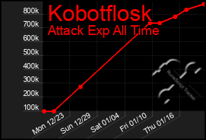 Total Graph of Kobotflosk