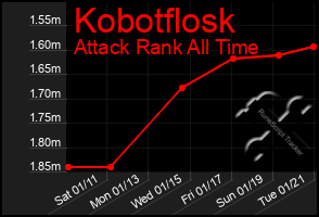 Total Graph of Kobotflosk