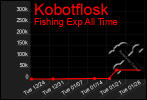 Total Graph of Kobotflosk