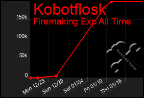 Total Graph of Kobotflosk