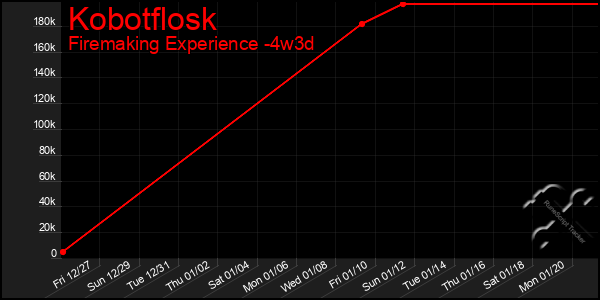 Last 31 Days Graph of Kobotflosk