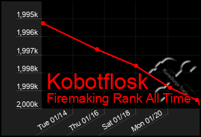 Total Graph of Kobotflosk