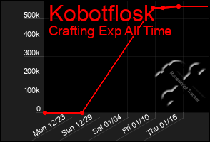 Total Graph of Kobotflosk