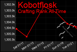 Total Graph of Kobotflosk