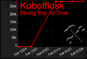 Total Graph of Kobotflosk