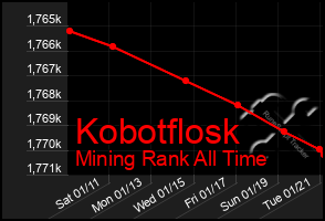 Total Graph of Kobotflosk