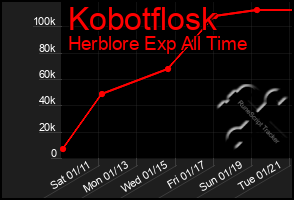 Total Graph of Kobotflosk