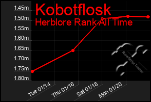 Total Graph of Kobotflosk