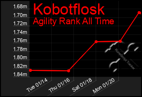 Total Graph of Kobotflosk