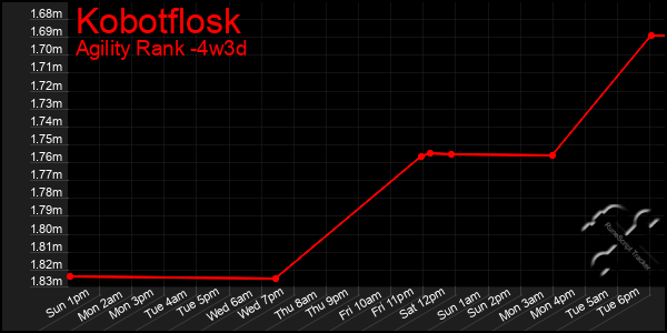 Last 31 Days Graph of Kobotflosk