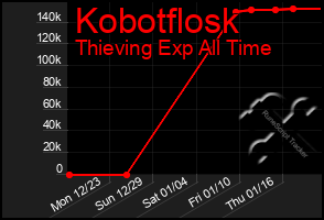 Total Graph of Kobotflosk