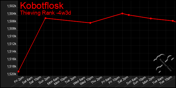 Last 31 Days Graph of Kobotflosk