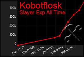 Total Graph of Kobotflosk