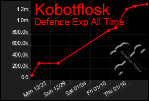 Total Graph of Kobotflosk