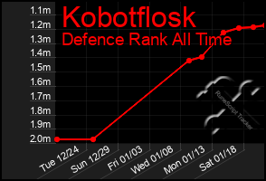 Total Graph of Kobotflosk