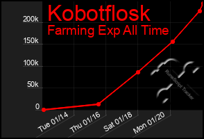 Total Graph of Kobotflosk