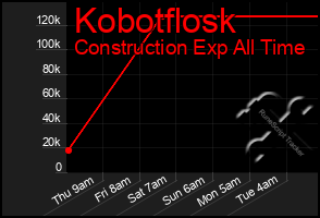 Total Graph of Kobotflosk