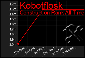 Total Graph of Kobotflosk