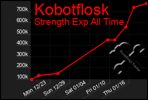 Total Graph of Kobotflosk