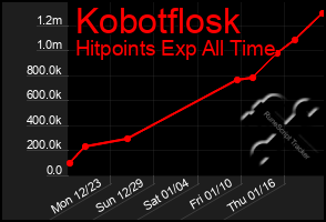 Total Graph of Kobotflosk