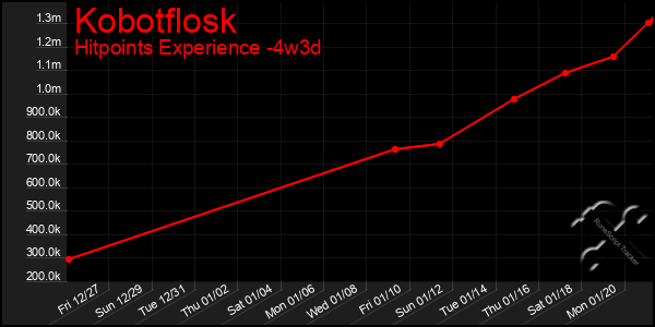 Last 31 Days Graph of Kobotflosk