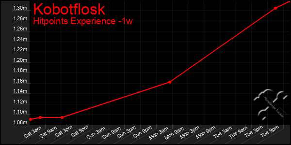 Last 7 Days Graph of Kobotflosk