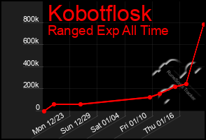 Total Graph of Kobotflosk